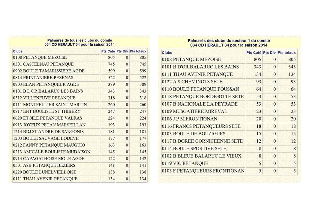CLASSEMENT DU CLUB AU 30 OCTOBRE 2014 CLASSEMENT DU CLUB AU 30 OCTOBRE 2014