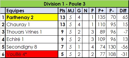 Division 1 Division 1