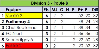 Echiré 2 - Parthenay 4 Echiré 2 - Parthenay 4