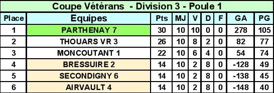 Division 3 Poule 1 Division 3 Poule 1