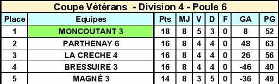 Division 4 Poule 6 Division 4 Poule 6