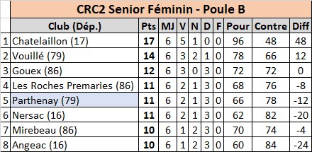 CRC2 Senior Féminin