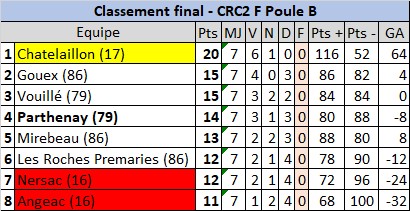 Parthenay - Les Roches Premaries