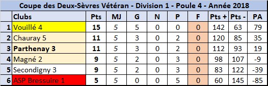 Classement mi-championnat Classement mi-championnat