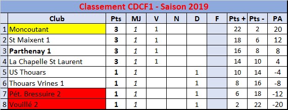 CDC Féminin - Division 1