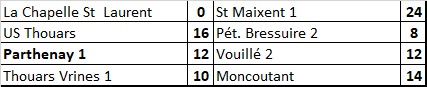 CDC Féminin - Division 1