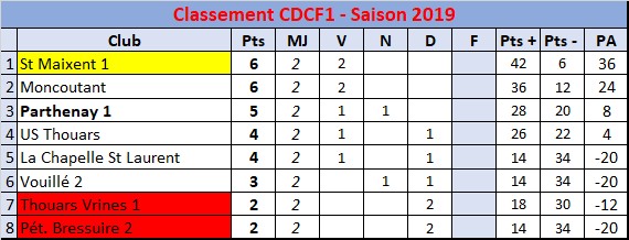 CDC Féminin - Division 1