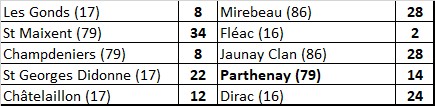 Résultats et classements