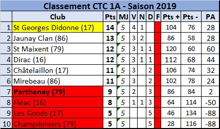 Résultats et classements