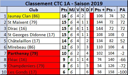 Résultats et classements