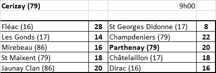 Mirebeau - Parthenay Mirebeau - Parthenay