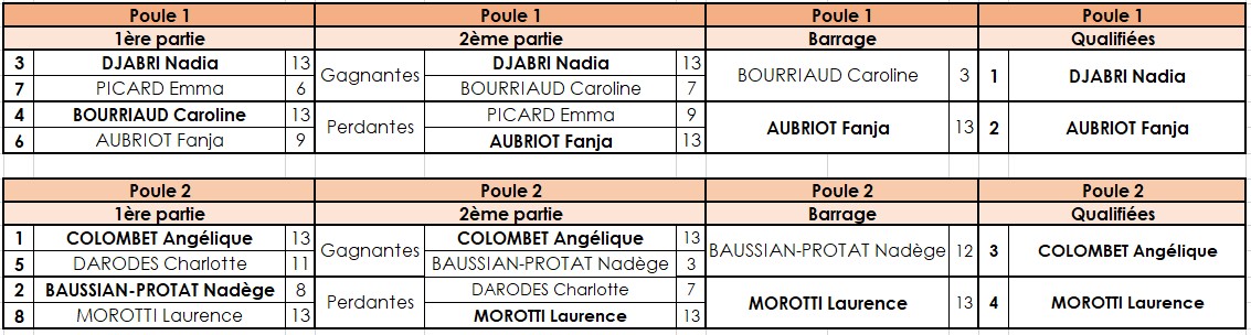 Grande Finale PPF 2019 Femmes Grande Finale PPF 2019 Femmes