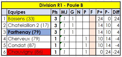 Cherveux - Parthenay Cherveux - Parthenay