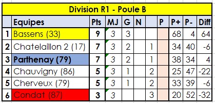 Chauvigny - Parthenay