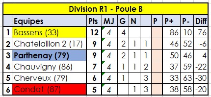 Condat (87) - Parthenay (79)