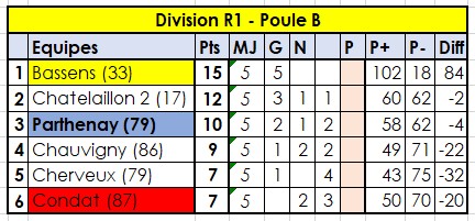 Bassens (33) - Parthenay (79)