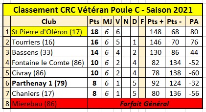 CRC Vétéran : le bilan