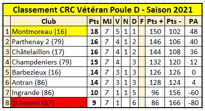 CRC Vétéran : le bilan