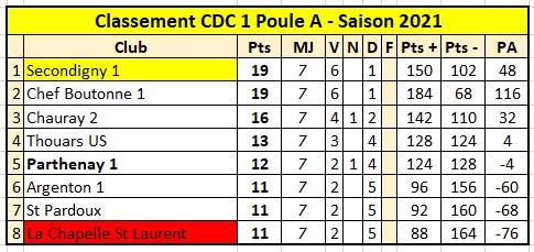 CDC 1ère Division Poule A