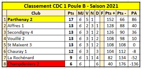 CDC 1ère Division Poule B