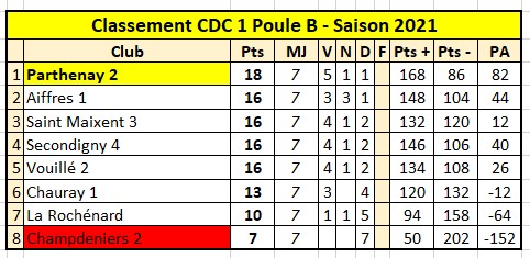 CDC 1ère Division Poule B