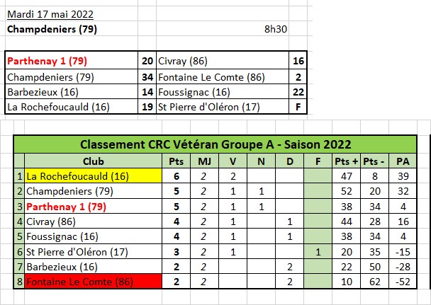 CRC Vétéran - Groupe A CRC Vétéran - Groupe A