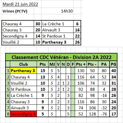 CDC Vétéran - Division 2A CDC Vétéran - Division 2A