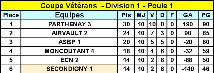 Division 1 Poule 1