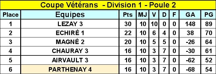 Division 1 Poule 2