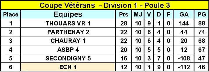 Division 1 Poule 3