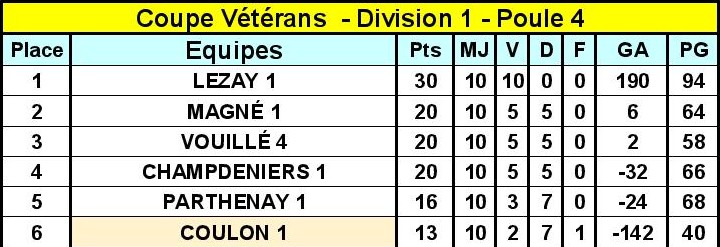 Division 1 Poule 4