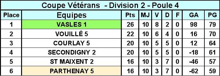 Division 2 Poule 4