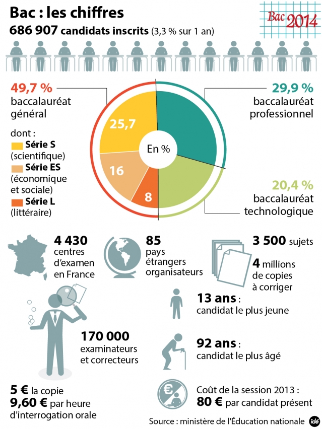 les chiffres du Bac 2014