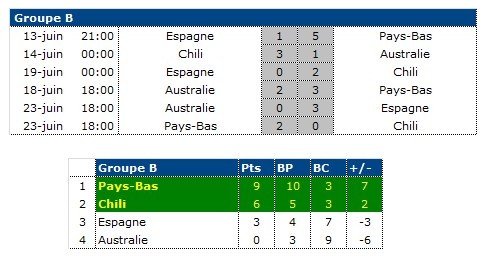 Groupe B