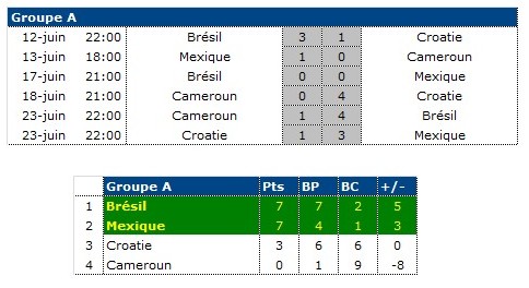 Groupe A