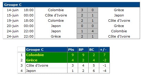 Groupe C