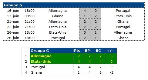 Groupe G