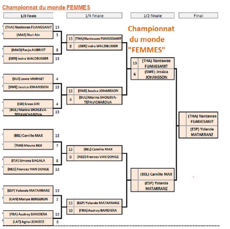 Championnat du Monde