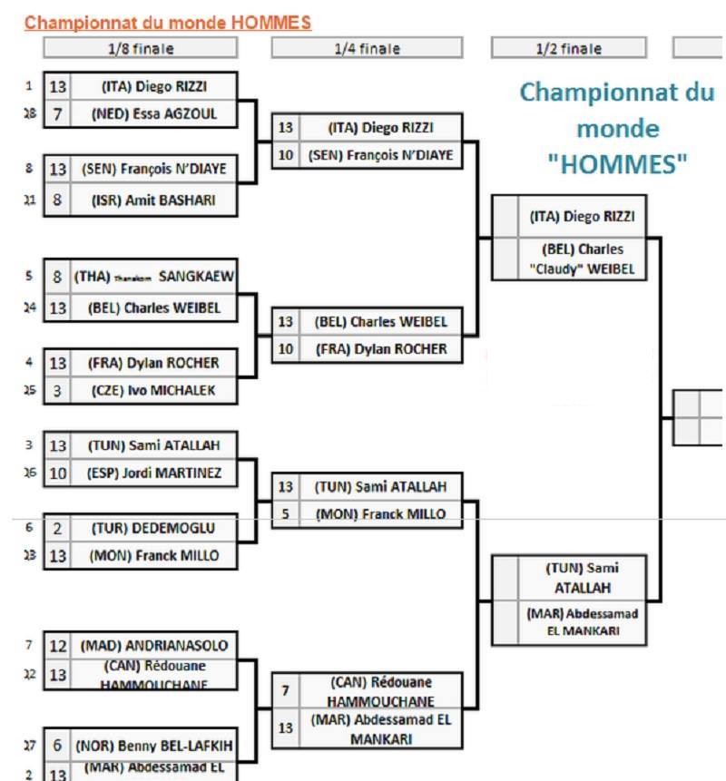 Championnat du Monde Championnat du Monde
