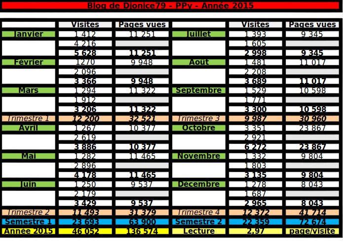 Fréquentations Blog Fréquentations Blog