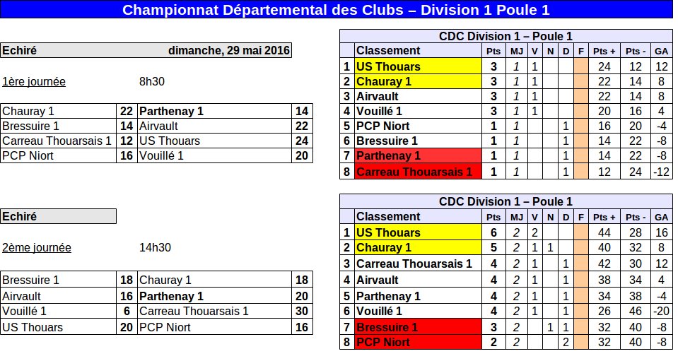 CDC Division 1