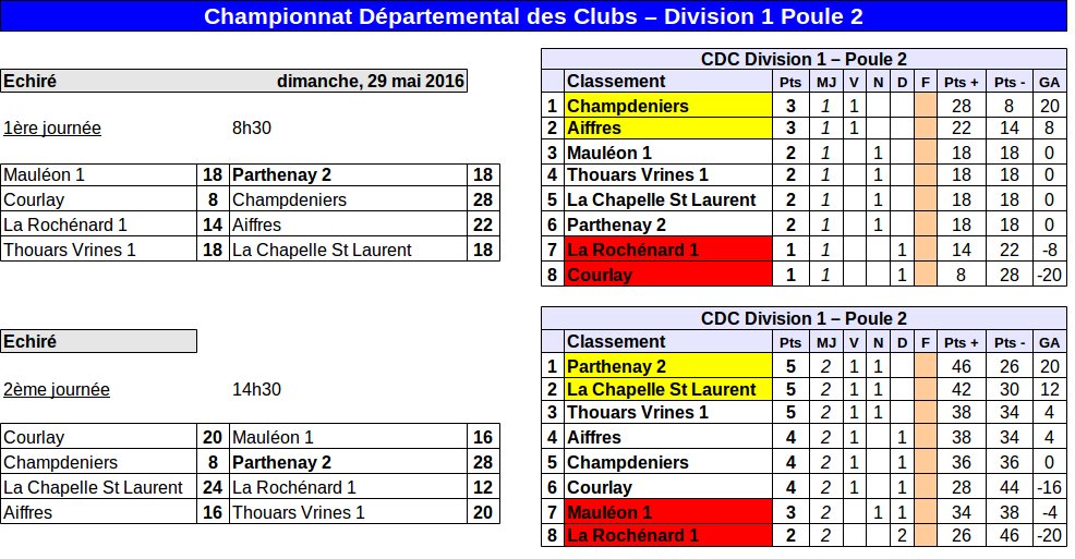 CDC Division 1