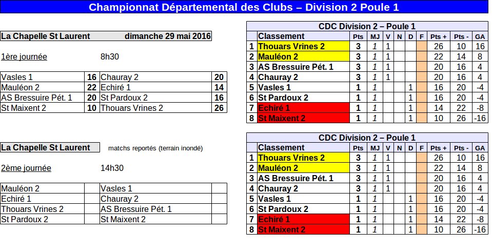 CDC Division 2