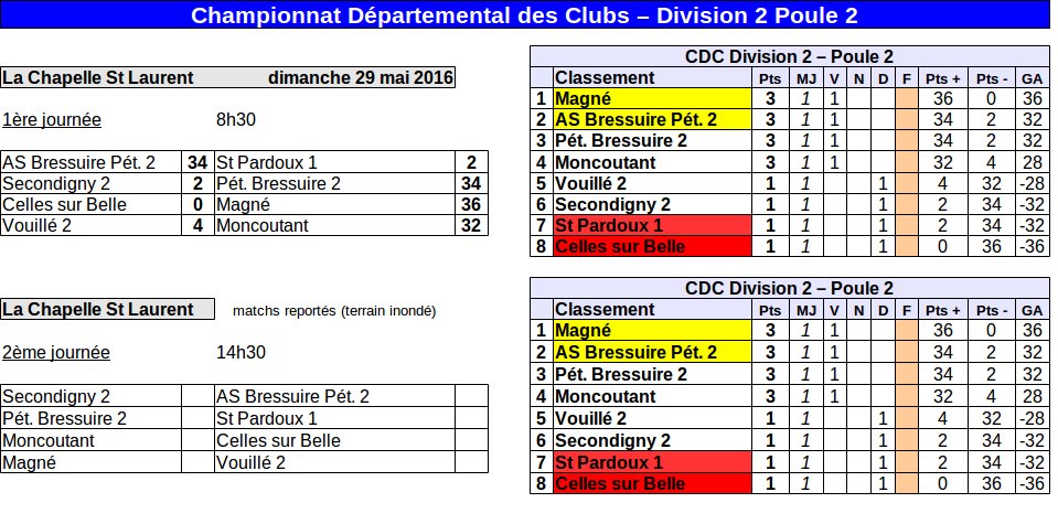 CDC Division 2