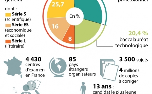 les chiffres du Bac 2014