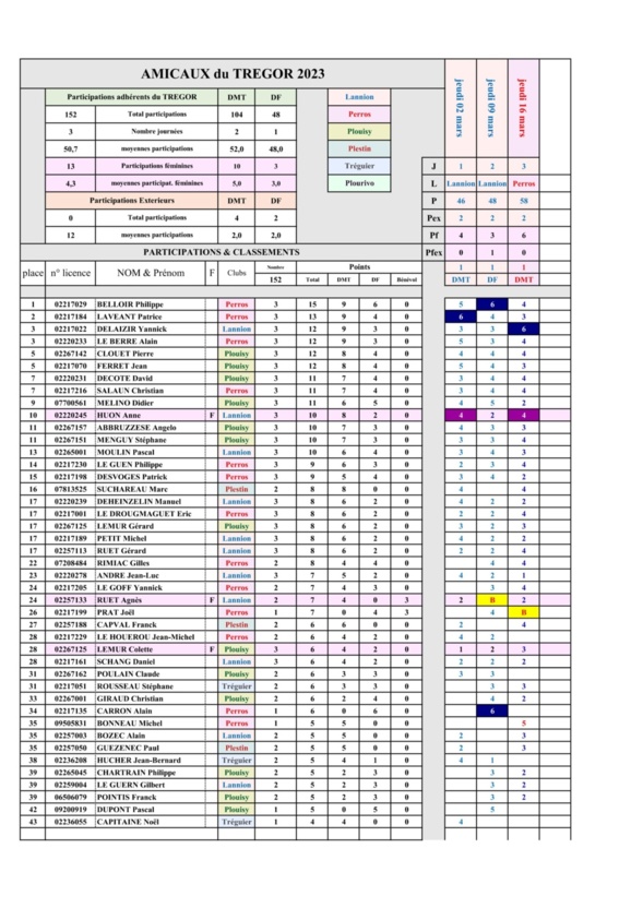Résultats et classement 3 éme journée des Amicaux du Trégor