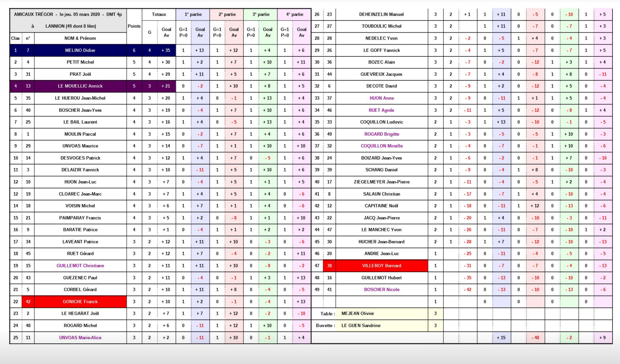 Résultats des amicaux du Trégor du 05/03/2020 à Lannion 