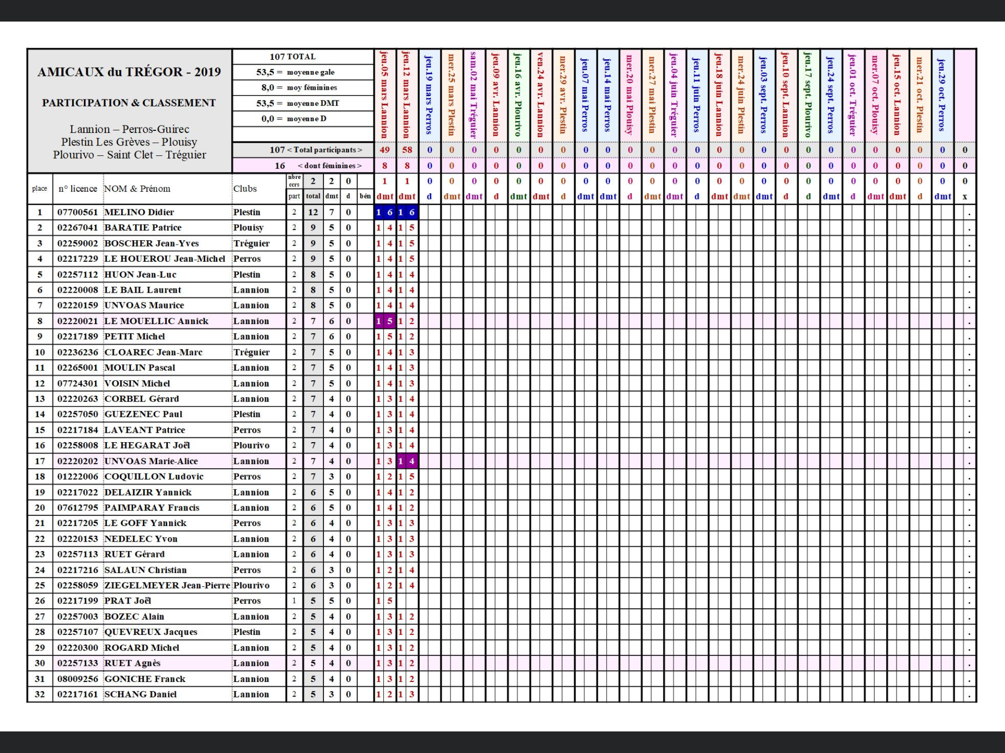 Participation et classement des amicaux du Trégor 22 de 2020 Participation et classement des amicaux du Trégor 22 de 2020