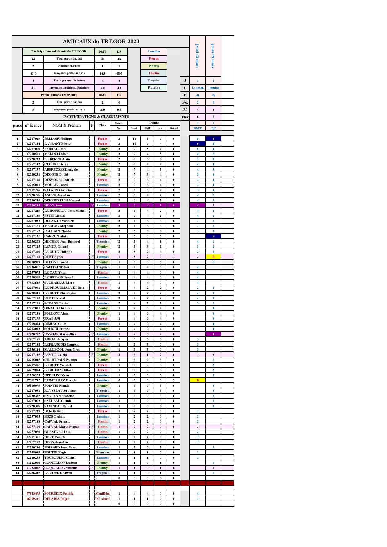 Résultat 2 ème journée des Amicaux du Trégor Résultat 2 ème journée des Amicaux du Trégor