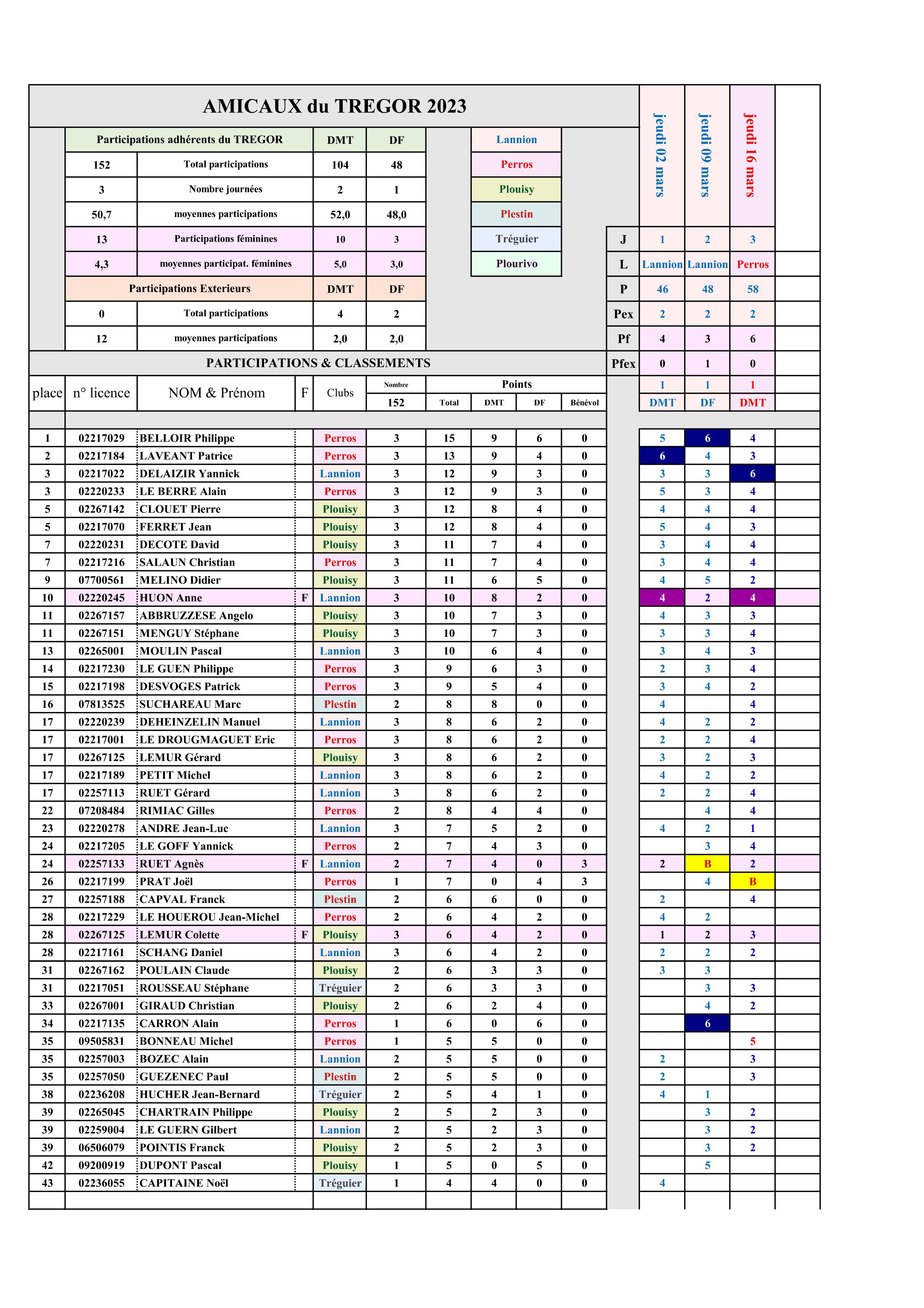 Résultats et classement 3 éme journée des Amicaux du Trégor